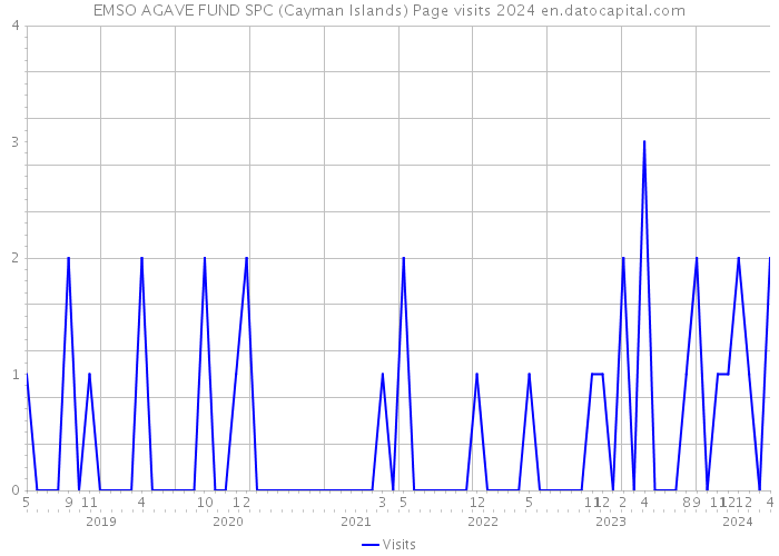 EMSO AGAVE FUND SPC (Cayman Islands) Page visits 2024 