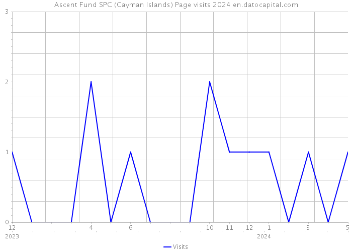 Ascent Fund SPC (Cayman Islands) Page visits 2024 