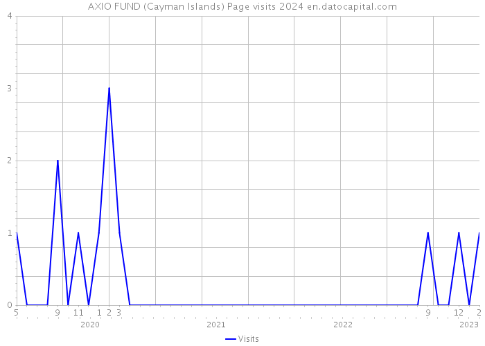 AXIO FUND (Cayman Islands) Page visits 2024 