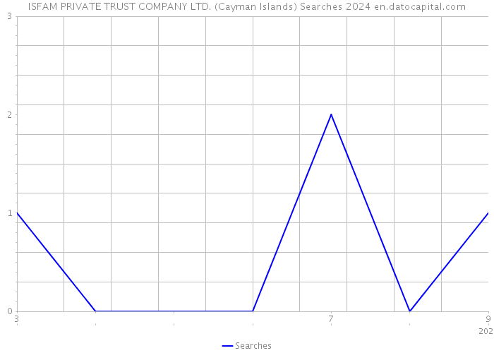 ISFAM PRIVATE TRUST COMPANY LTD. (Cayman Islands) Searches 2024 