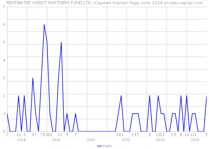 PENTWATER CREDIT PARTNERS FUND LTD. (Cayman Islands) Page visits 2024 