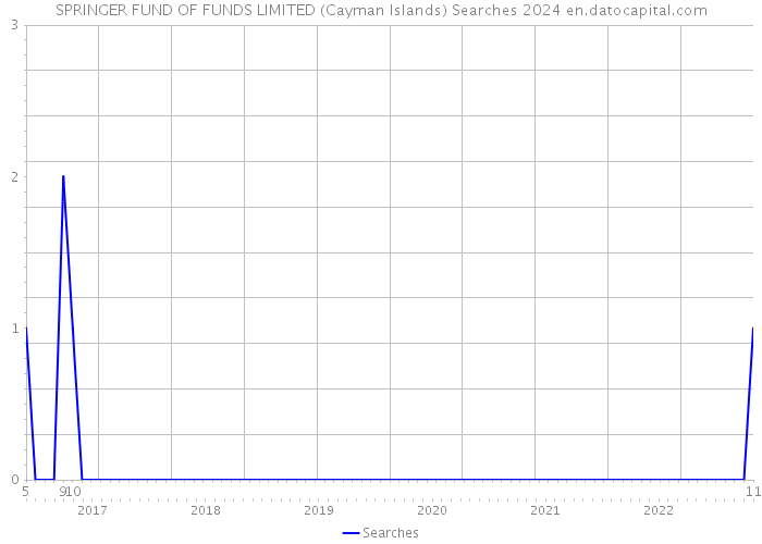 SPRINGER FUND OF FUNDS LIMITED (Cayman Islands) Searches 2024 