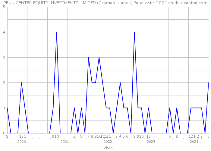 PENN CENTER EQUITY INVESTMENTS LIMITED (Cayman Islands) Page visits 2024 