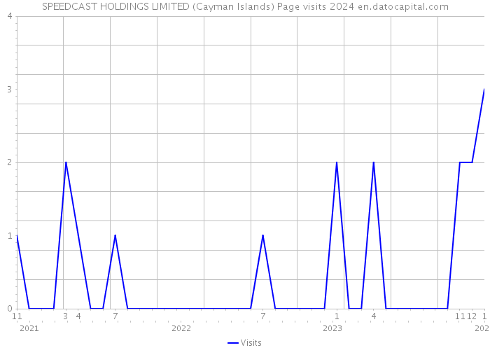 SPEEDCAST HOLDINGS LIMITED (Cayman Islands) Page visits 2024 
