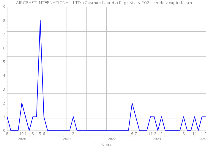 AIRCRAFT INTERNATIONAL, LTD. (Cayman Islands) Page visits 2024 