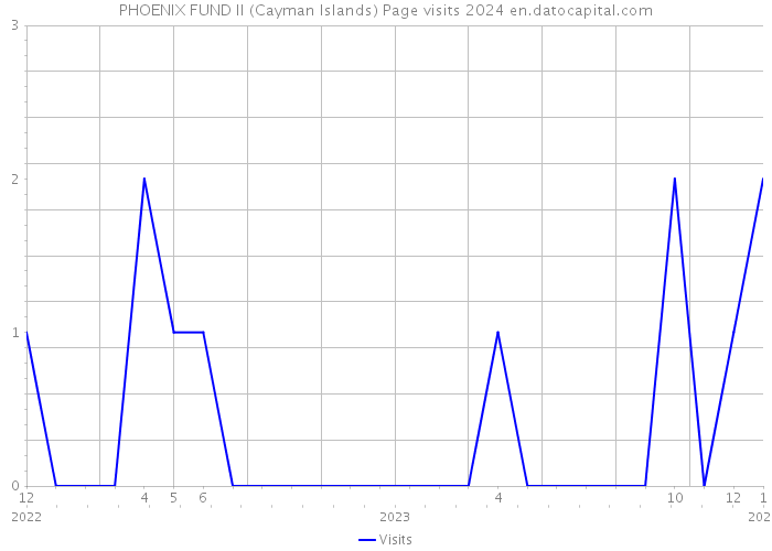 PHOENIX FUND II (Cayman Islands) Page visits 2024 
