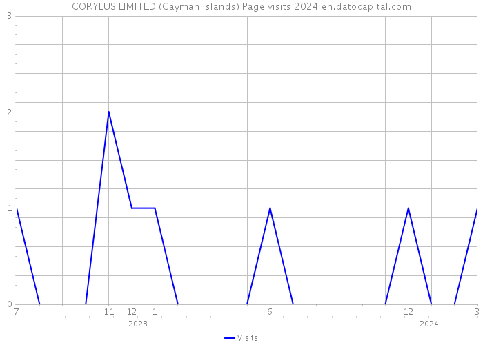 CORYLUS LIMITED (Cayman Islands) Page visits 2024 