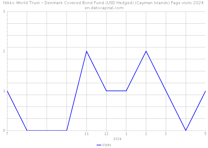 Nikko World Trust - Denmark Covered Bond Fund (USD Hedged) (Cayman Islands) Page visits 2024 