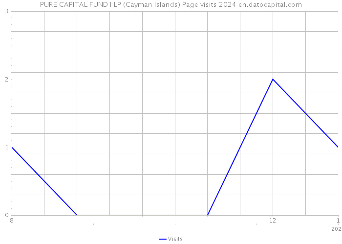 PURE CAPITAL FUND I LP (Cayman Islands) Page visits 2024 