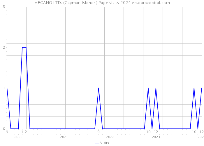MECANO LTD. (Cayman Islands) Page visits 2024 