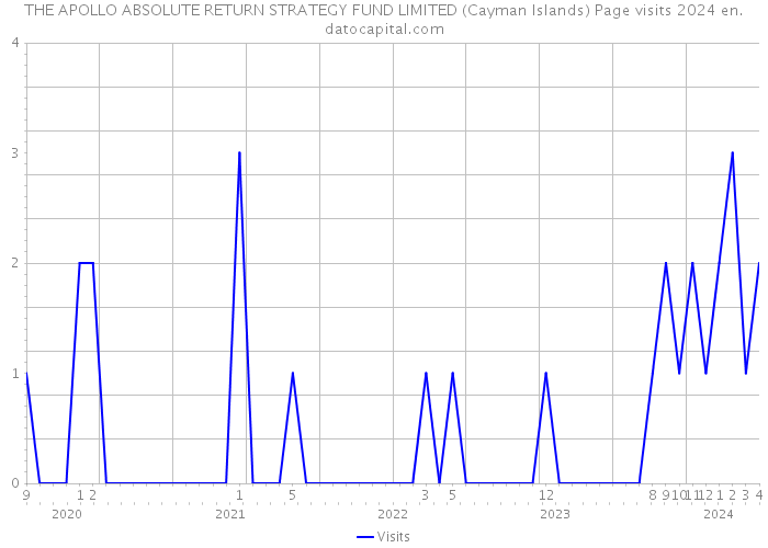 THE APOLLO ABSOLUTE RETURN STRATEGY FUND LIMITED (Cayman Islands) Page visits 2024 
