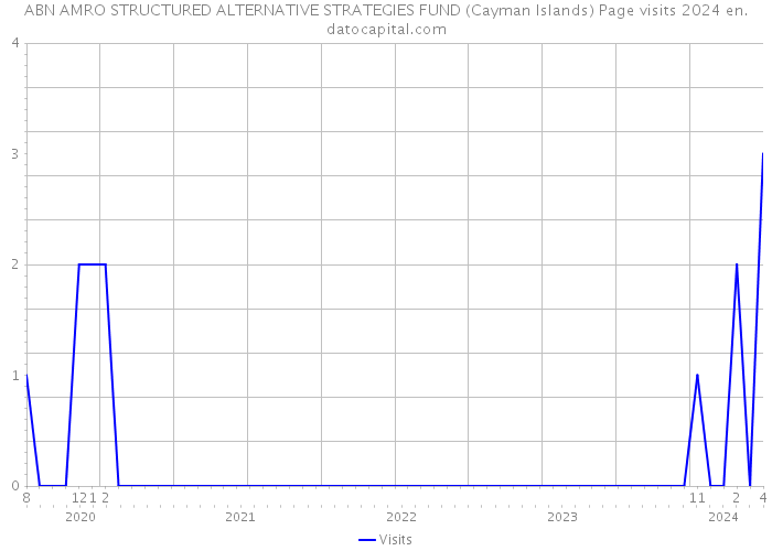ABN AMRO STRUCTURED ALTERNATIVE STRATEGIES FUND (Cayman Islands) Page visits 2024 