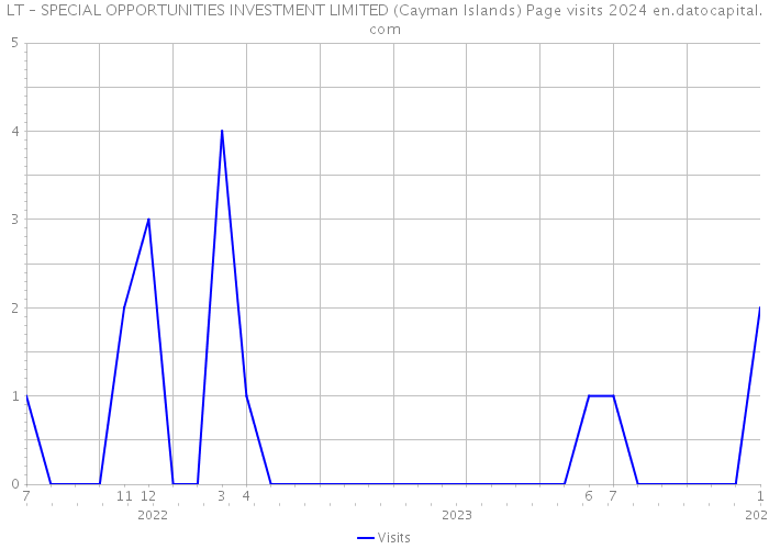 LT – SPECIAL OPPORTUNITIES INVESTMENT LIMITED (Cayman Islands) Page visits 2024 