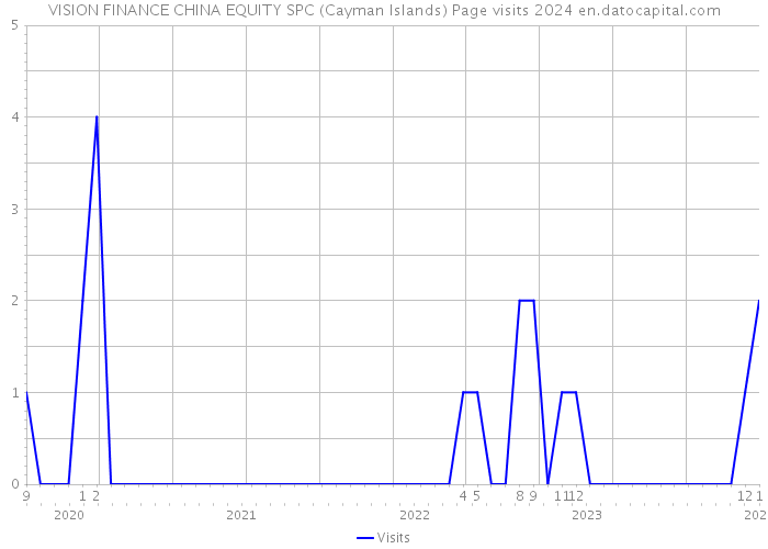 VISION FINANCE CHINA EQUITY SPC (Cayman Islands) Page visits 2024 