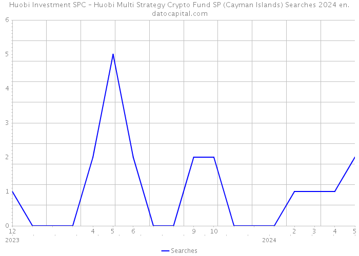 Huobi Investment SPC – Huobi Multi Strategy Crypto Fund SP (Cayman Islands) Searches 2024 