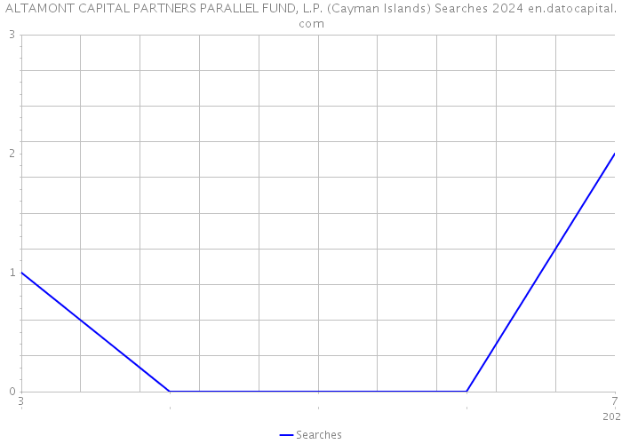 ALTAMONT CAPITAL PARTNERS PARALLEL FUND, L.P. (Cayman Islands) Searches 2024 