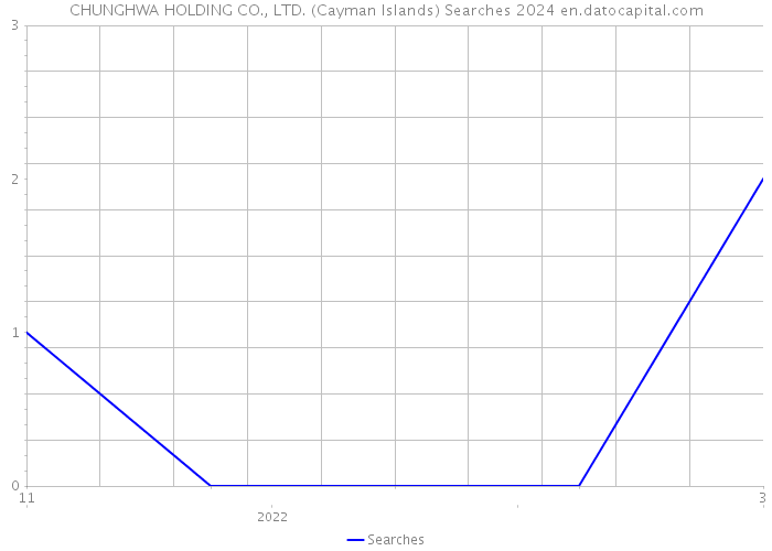 CHUNGHWA HOLDING CO., LTD. (Cayman Islands) Searches 2024 