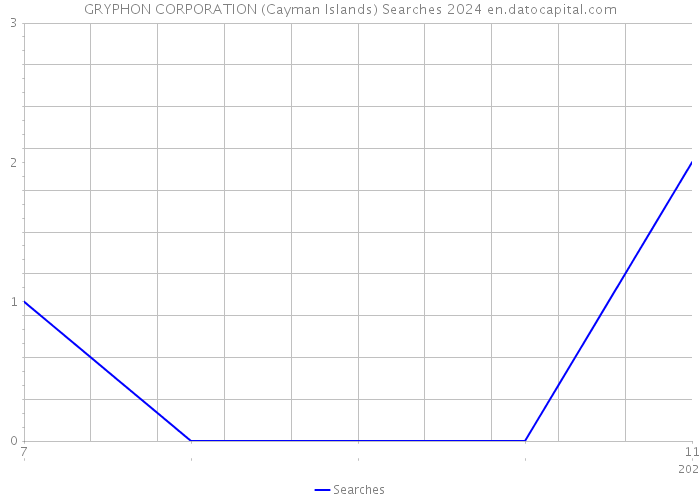 GRYPHON CORPORATION (Cayman Islands) Searches 2024 