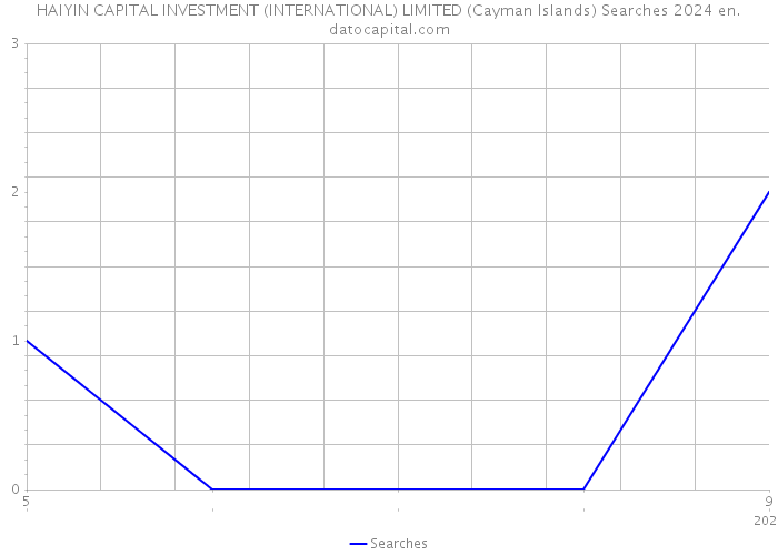HAIYIN CAPITAL INVESTMENT (INTERNATIONAL) LIMITED (Cayman Islands) Searches 2024 