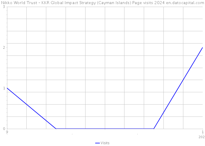 Nikko World Trust – KKR Global Impact Strategy (Cayman Islands) Page visits 2024 