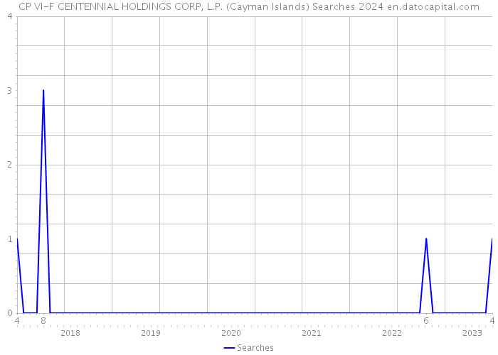 CP VI-F CENTENNIAL HOLDINGS CORP, L.P. (Cayman Islands) Searches 2024 