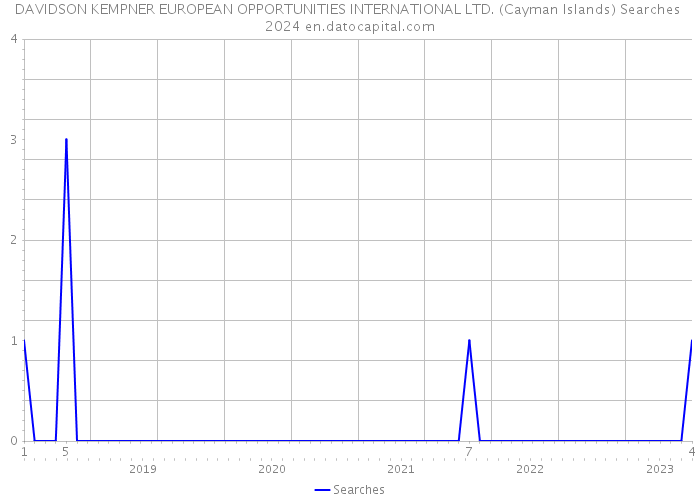 DAVIDSON KEMPNER EUROPEAN OPPORTUNITIES INTERNATIONAL LTD. (Cayman Islands) Searches 2024 