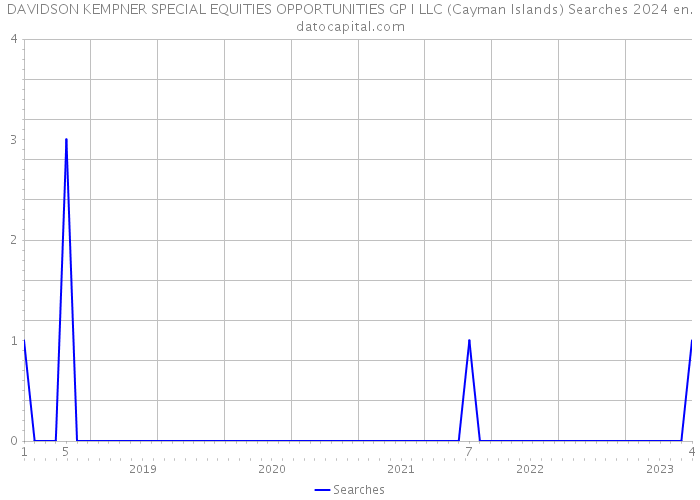 DAVIDSON KEMPNER SPECIAL EQUITIES OPPORTUNITIES GP I LLC (Cayman Islands) Searches 2024 