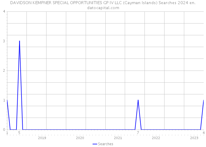 DAVIDSON KEMPNER SPECIAL OPPORTUNITIES GP IV LLC (Cayman Islands) Searches 2024 