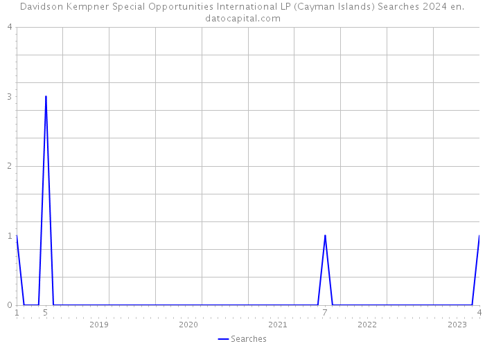Davidson Kempner Special Opportunities International LP (Cayman Islands) Searches 2024 