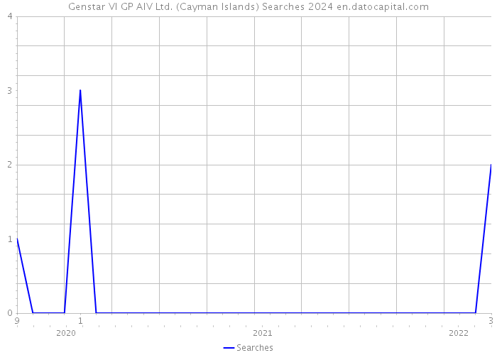 Genstar VI GP AIV Ltd. (Cayman Islands) Searches 2024 
