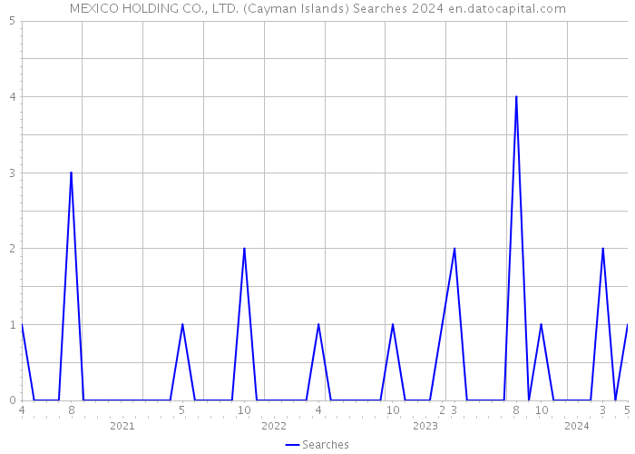 MEXICO HOLDING CO., LTD. (Cayman Islands) Searches 2024 