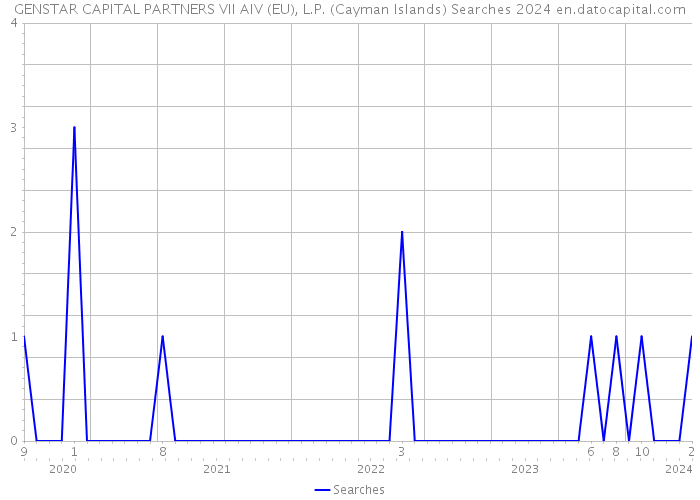 GENSTAR CAPITAL PARTNERS VII AIV (EU), L.P. (Cayman Islands) Searches 2024 