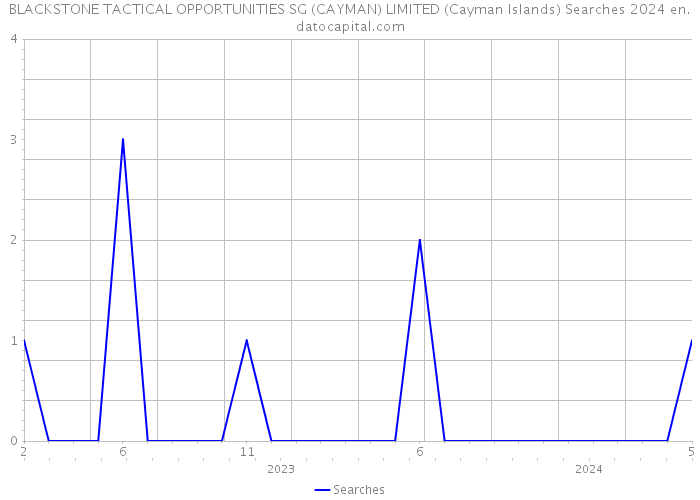 BLACKSTONE TACTICAL OPPORTUNITIES SG (CAYMAN) LIMITED (Cayman Islands) Searches 2024 