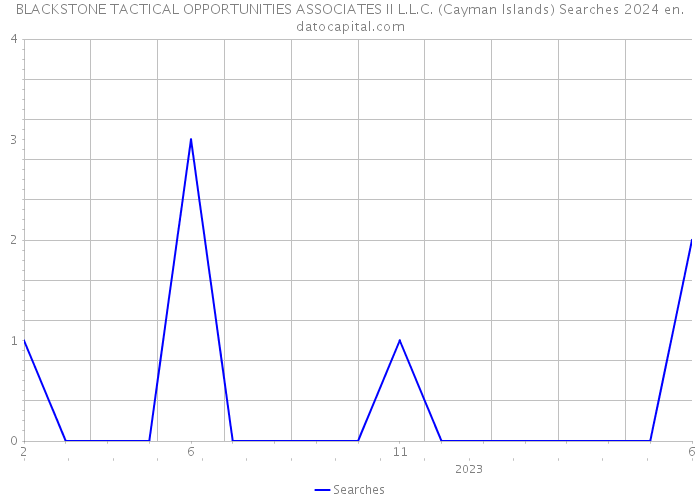 BLACKSTONE TACTICAL OPPORTUNITIES ASSOCIATES II L.L.C. (Cayman Islands) Searches 2024 