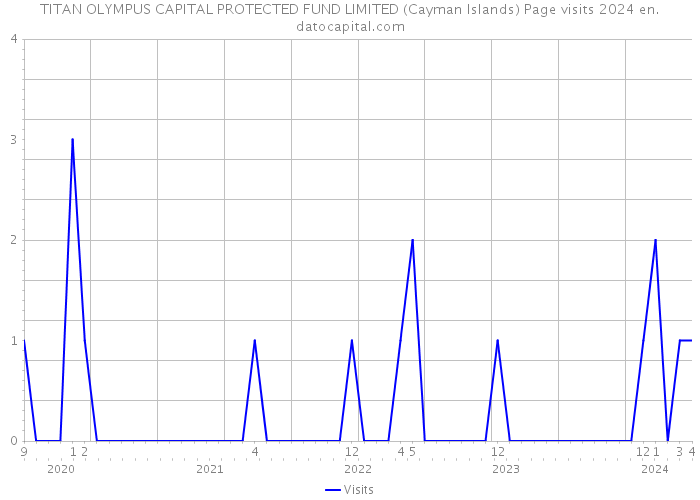 TITAN OLYMPUS CAPITAL PROTECTED FUND LIMITED (Cayman Islands) Page visits 2024 