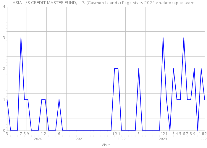 ASIA L/S CREDIT MASTER FUND, L.P. (Cayman Islands) Page visits 2024 