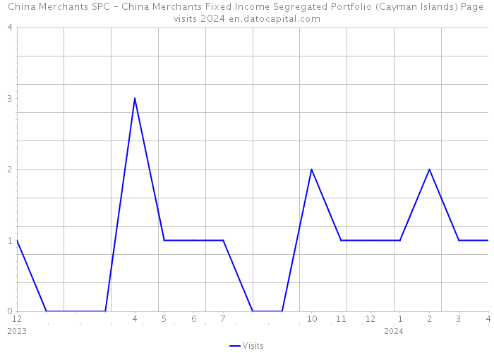 China Merchants SPC - China Merchants Fixed Income Segregated Portfolio (Cayman Islands) Page visits 2024 