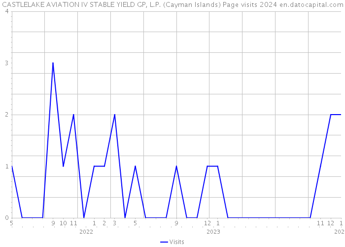 CASTLELAKE AVIATION IV STABLE YIELD GP, L.P. (Cayman Islands) Page visits 2024 
