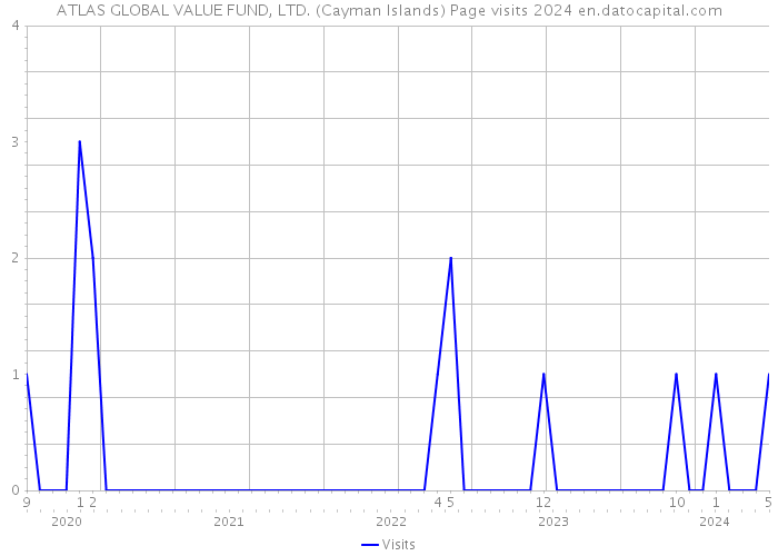 ATLAS GLOBAL VALUE FUND, LTD. (Cayman Islands) Page visits 2024 