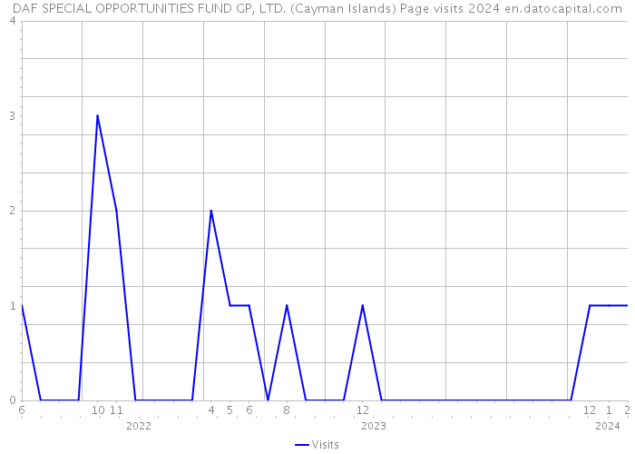 DAF SPECIAL OPPORTUNITIES FUND GP, LTD. (Cayman Islands) Page visits 2024 