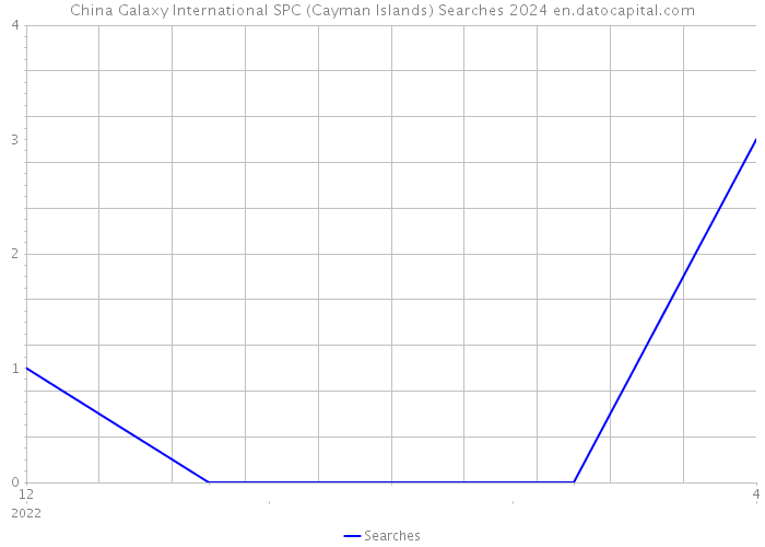 China Galaxy International SPC (Cayman Islands) Searches 2024 
