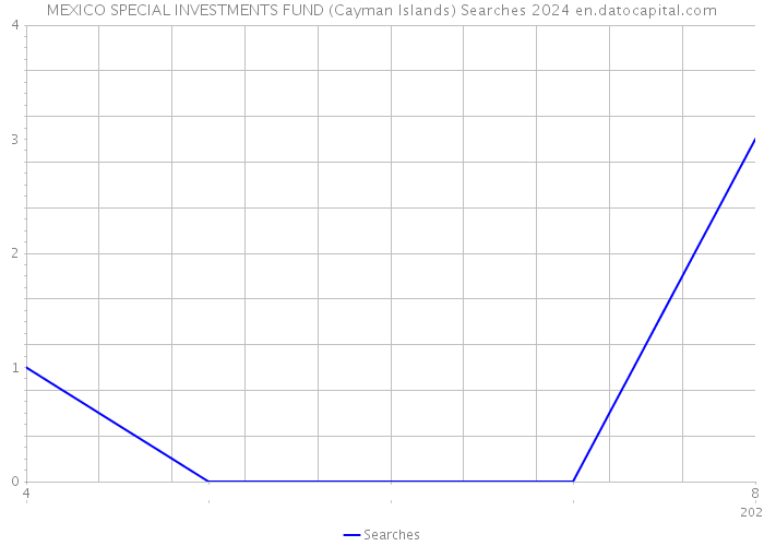 MEXICO SPECIAL INVESTMENTS FUND (Cayman Islands) Searches 2024 