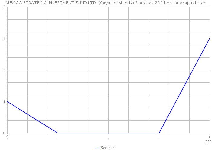 MEXICO STRATEGIC INVESTMENT FUND LTD. (Cayman Islands) Searches 2024 