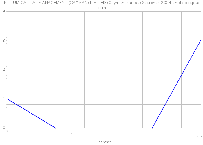 TRILLIUM CAPITAL MANAGEMENT (CAYMAN) LIMITED (Cayman Islands) Searches 2024 