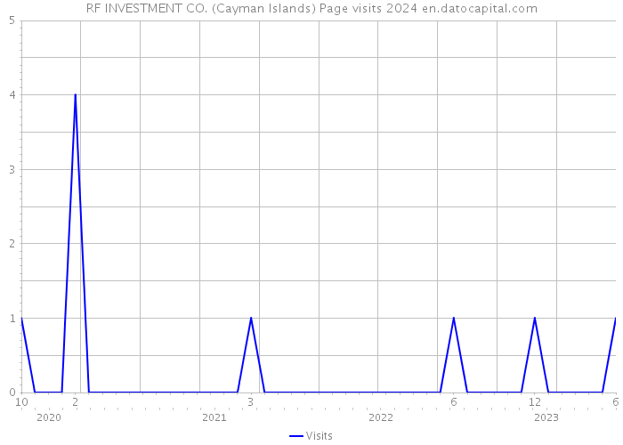 RF INVESTMENT CO. (Cayman Islands) Page visits 2024 