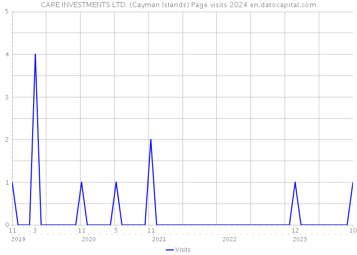CARE INVESTMENTS LTD. (Cayman Islands) Page visits 2024 