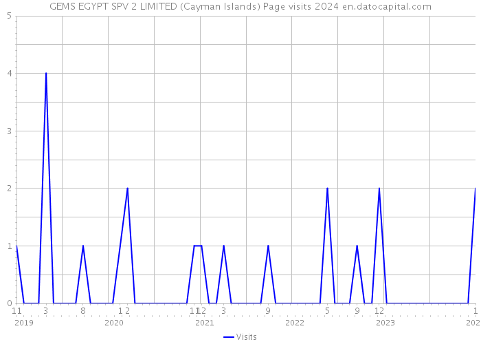GEMS EGYPT SPV 2 LIMITED (Cayman Islands) Page visits 2024 