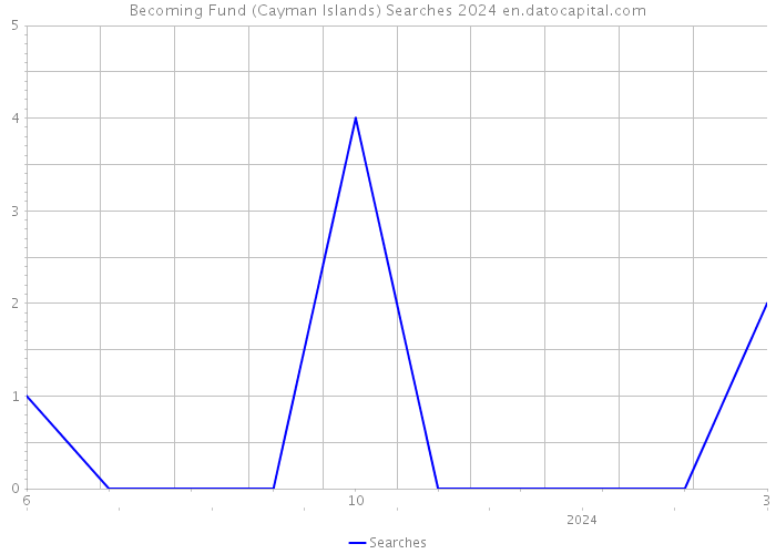 Becoming Fund (Cayman Islands) Searches 2024 