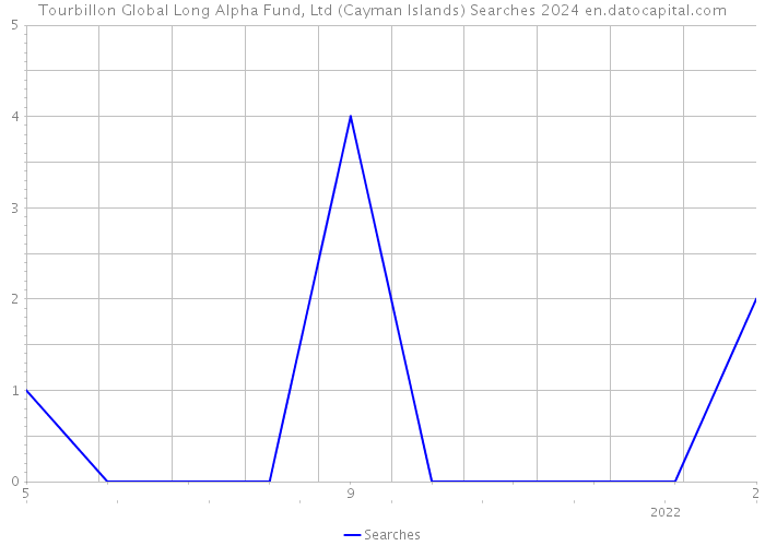 Tourbillon Global Long Alpha Fund, Ltd (Cayman Islands) Searches 2024 
