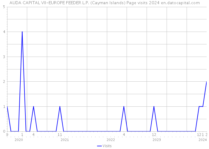 AUDA CAPITAL VII-EUROPE FEEDER L.P. (Cayman Islands) Page visits 2024 